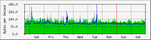 week